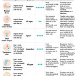 Temperature Measurement Methods: Oral, Axillary, or Rectal Choices?