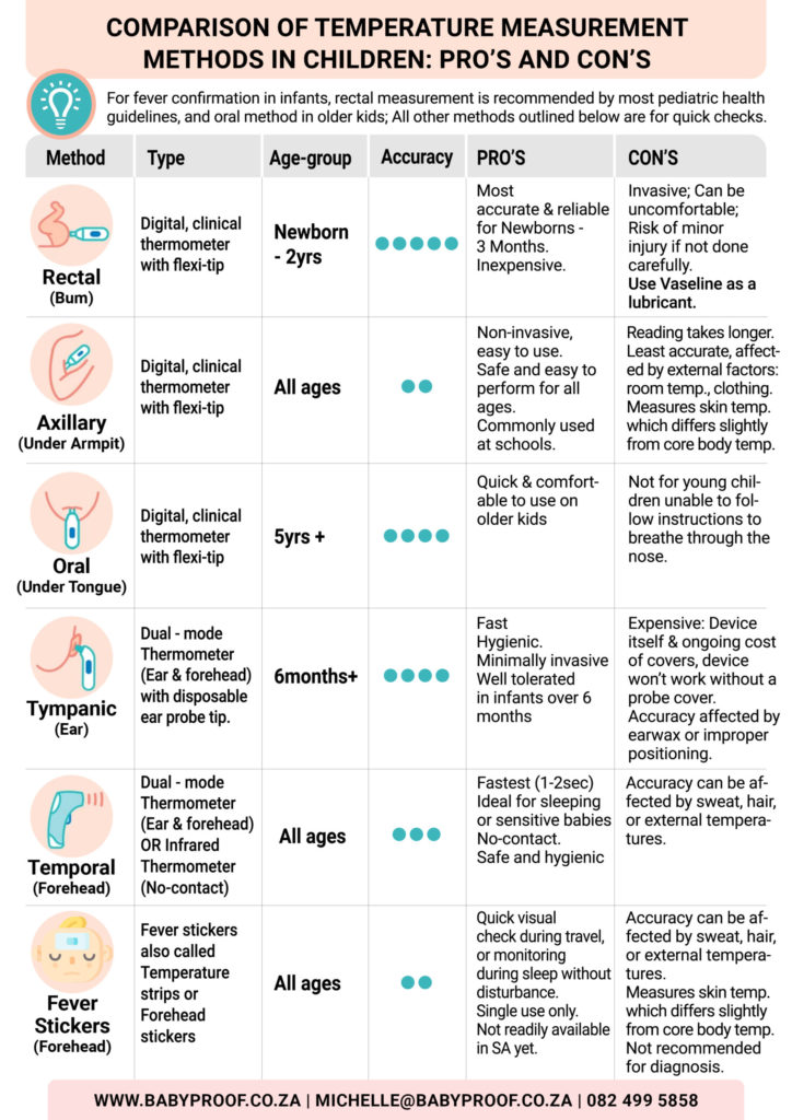 Temperature Measurement Methods: Oral, Axillary, or Rectal Choices?